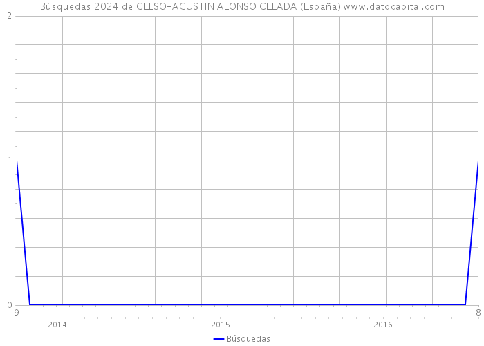 Búsquedas 2024 de CELSO-AGUSTIN ALONSO CELADA (España) 