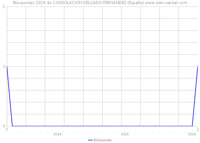 Búsquedas 2024 de CONSOLACION DELGADO FERNANDEZ (España) 