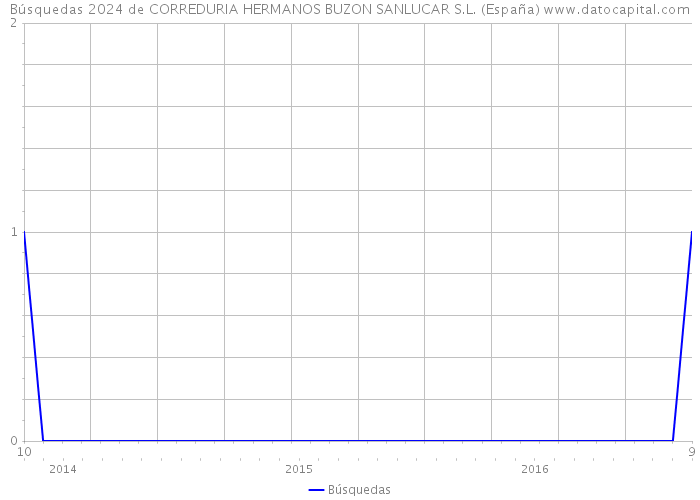Búsquedas 2024 de CORREDURIA HERMANOS BUZON SANLUCAR S.L. (España) 