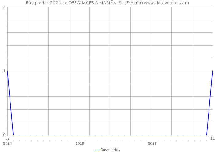 Búsquedas 2024 de DESGUACES A MARIÑA SL (España) 