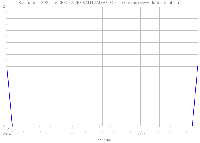 Búsquedas 2024 de DESGUACES SAN LAMBERTO S.L. (España) 