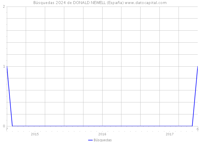 Búsquedas 2024 de DONALD NEWELL (España) 