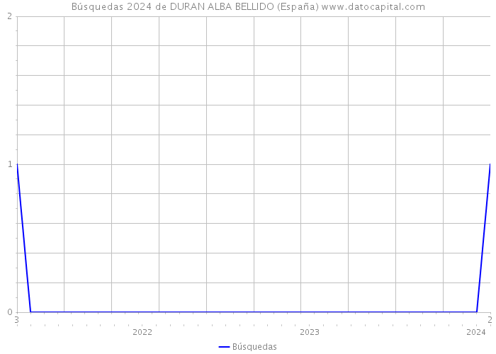 Búsquedas 2024 de DURAN ALBA BELLIDO (España) 