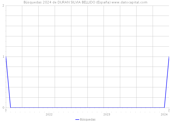 Búsquedas 2024 de DURAN SILVIA BELLIDO (España) 