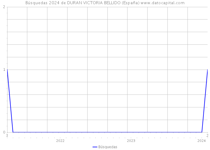 Búsquedas 2024 de DURAN VICTORIA BELLIDO (España) 
