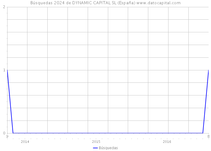 Búsquedas 2024 de DYNAMIC CAPITAL SL (España) 