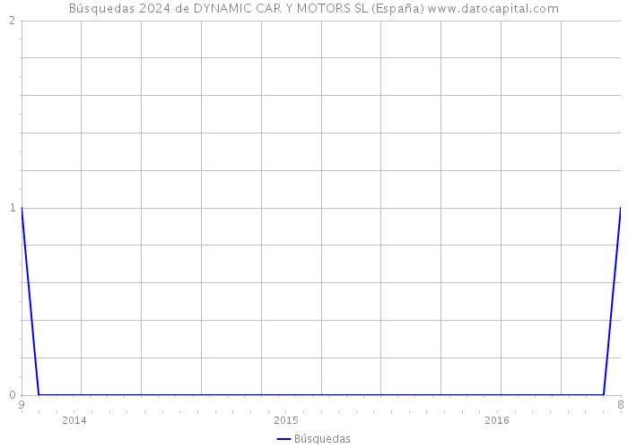 Búsquedas 2024 de DYNAMIC CAR Y MOTORS SL (España) 
