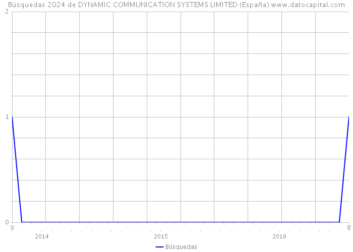 Búsquedas 2024 de DYNAMIC COMMUNICATION SYSTEMS LIMITED (España) 