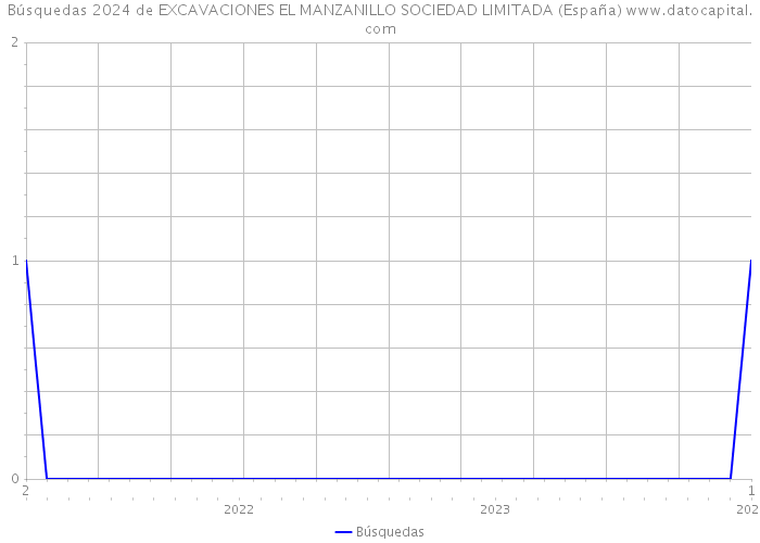 Búsquedas 2024 de EXCAVACIONES EL MANZANILLO SOCIEDAD LIMITADA (España) 