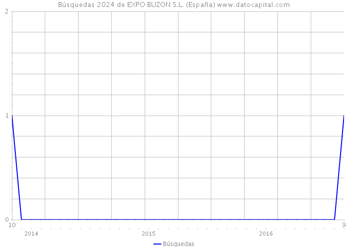 Búsquedas 2024 de EXPO BUZON S.L. (España) 