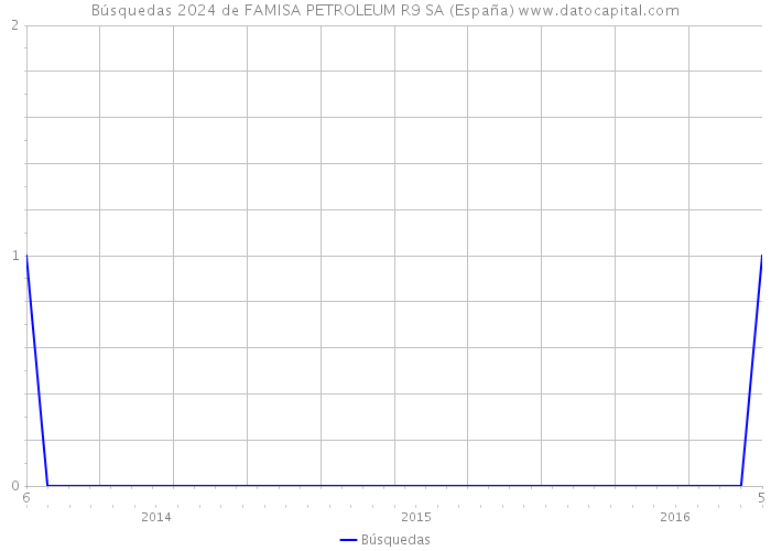 Búsquedas 2024 de FAMISA PETROLEUM R9 SA (España) 