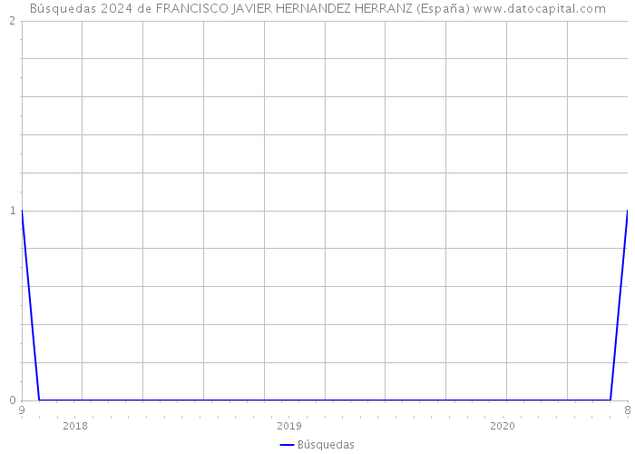 Búsquedas 2024 de FRANCISCO JAVIER HERNANDEZ HERRANZ (España) 