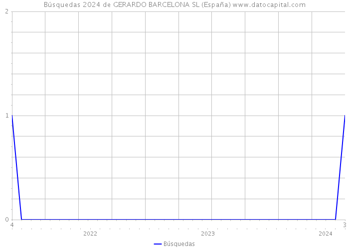Búsquedas 2024 de GERARDO BARCELONA SL (España) 