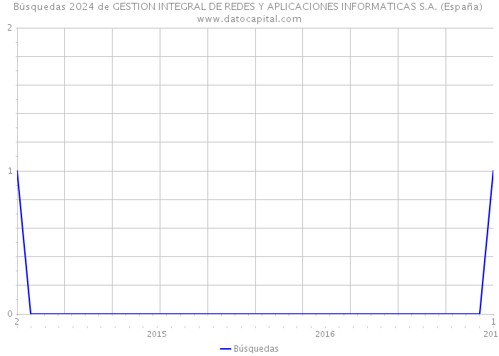 Búsquedas 2024 de GESTION INTEGRAL DE REDES Y APLICACIONES INFORMATICAS S.A. (España) 
