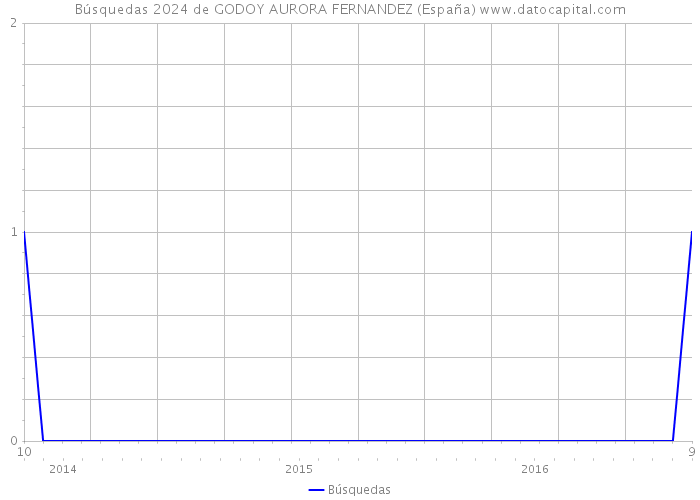 Búsquedas 2024 de GODOY AURORA FERNANDEZ (España) 