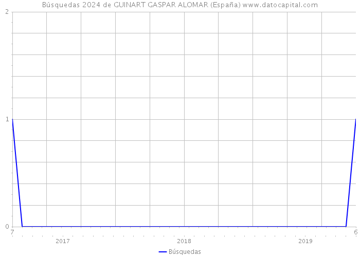 Búsquedas 2024 de GUINART GASPAR ALOMAR (España) 