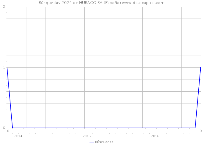 Búsquedas 2024 de HUBACO SA (España) 