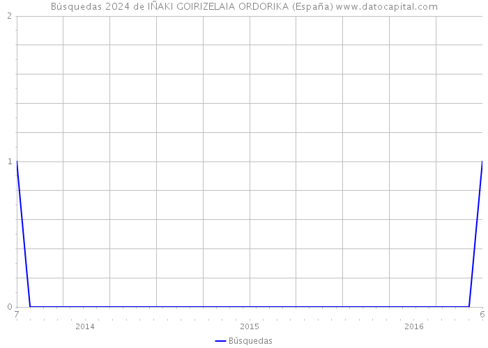 Búsquedas 2024 de IÑAKI GOIRIZELAIA ORDORIKA (España) 