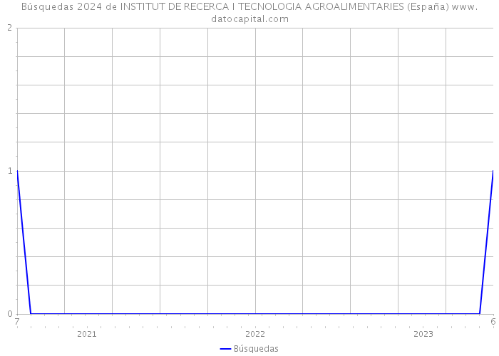 Búsquedas 2024 de INSTITUT DE RECERCA I TECNOLOGIA AGROALIMENTARIES (España) 