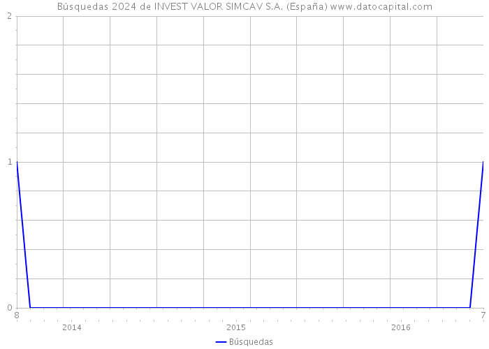 Búsquedas 2024 de INVEST VALOR SIMCAV S.A. (España) 
