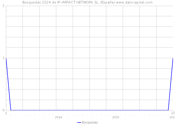Búsquedas 2024 de IP-IMPACT NETWORK SL. (España) 