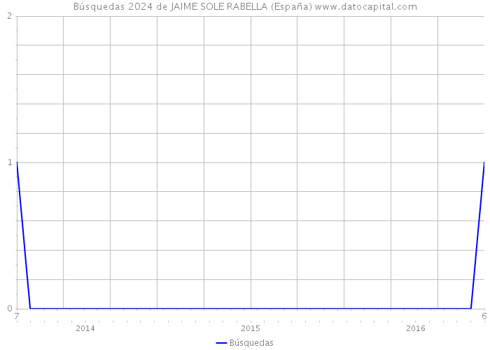 Búsquedas 2024 de JAIME SOLE RABELLA (España) 