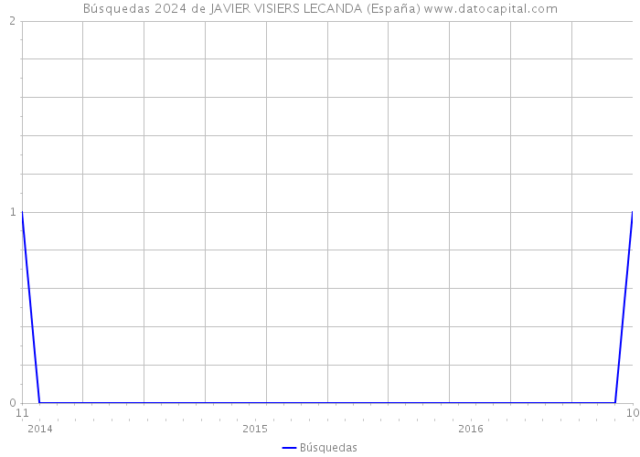 Búsquedas 2024 de JAVIER VISIERS LECANDA (España) 