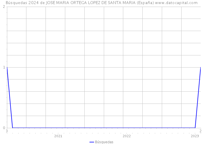 Búsquedas 2024 de JOSE MARIA ORTEGA LOPEZ DE SANTA MARIA (España) 