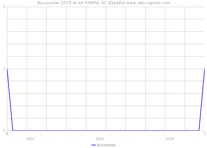 Búsquedas 2024 de LA PAMPA, SC (España) 