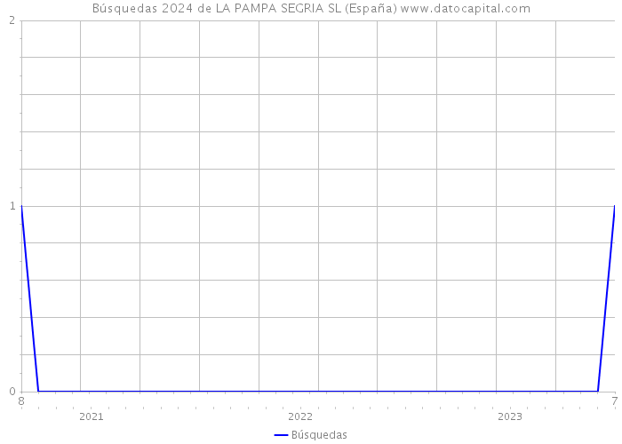 Búsquedas 2024 de LA PAMPA SEGRIA SL (España) 