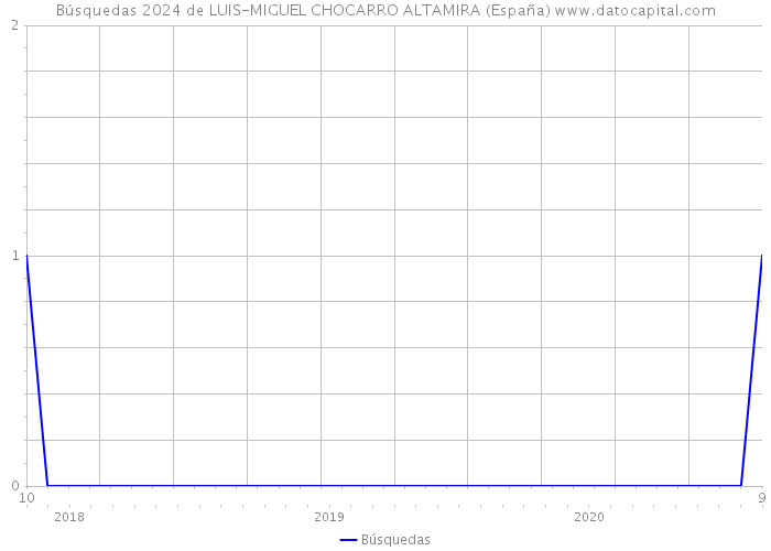 Búsquedas 2024 de LUIS-MIGUEL CHOCARRO ALTAMIRA (España) 