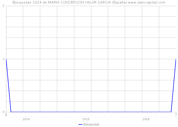 Búsquedas 2024 de MARIA CONCEPCION VALOR GARCIA (España) 