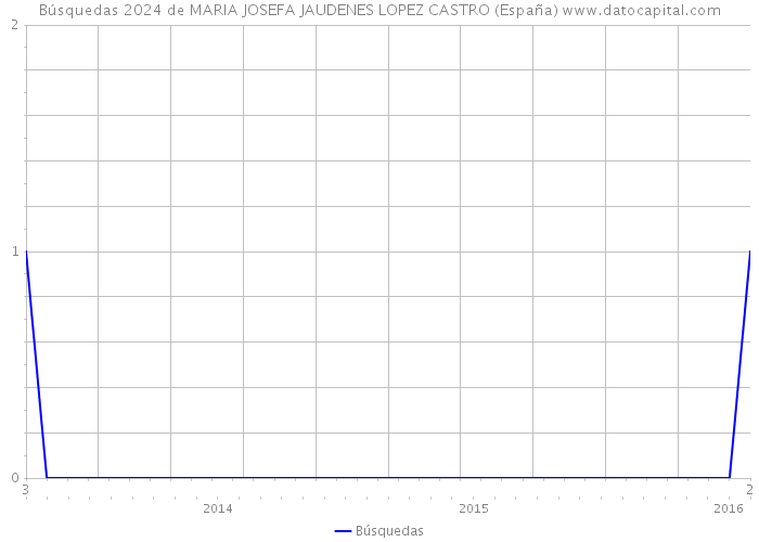 Búsquedas 2024 de MARIA JOSEFA JAUDENES LOPEZ CASTRO (España) 