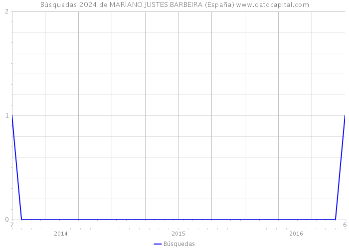 Búsquedas 2024 de MARIANO JUSTES BARBEIRA (España) 