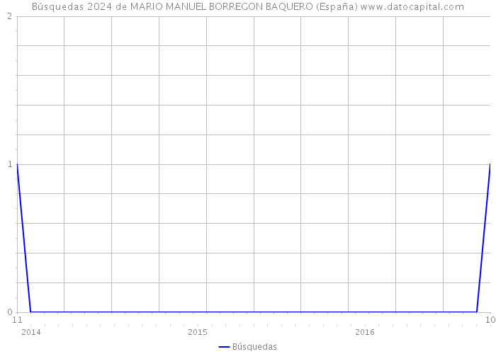 Búsquedas 2024 de MARIO MANUEL BORREGON BAQUERO (España) 