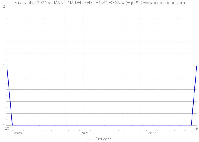 Búsquedas 2024 de MARITIMA DEL MEDITERRANEO SAU. (España) 