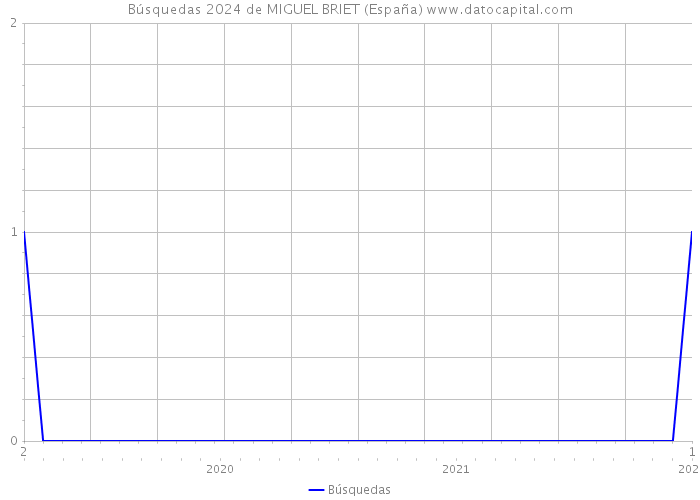 Búsquedas 2024 de MIGUEL BRIET (España) 