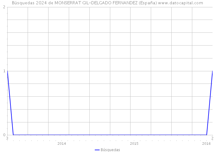 Búsquedas 2024 de MONSERRAT GIL-DELGADO FERNANDEZ (España) 