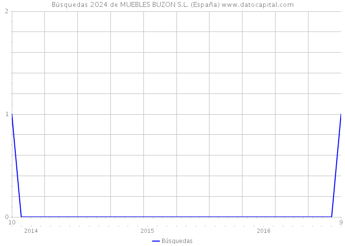 Búsquedas 2024 de MUEBLES BUZON S.L. (España) 