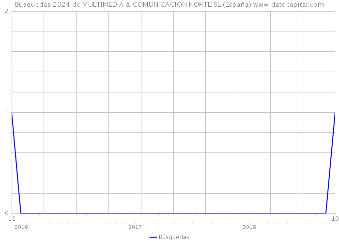 Búsquedas 2024 de MULTIMEDIA & COMUNICACION NORTE SL (España) 