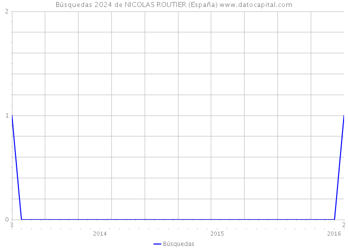 Búsquedas 2024 de NICOLAS ROUTIER (España) 