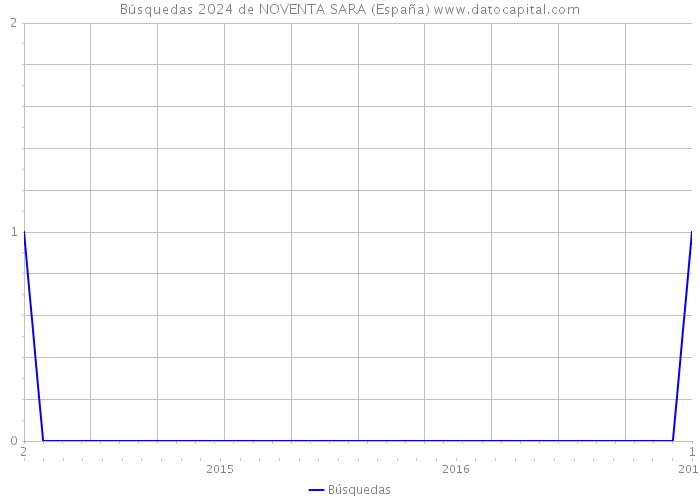 Búsquedas 2024 de NOVENTA SARA (España) 