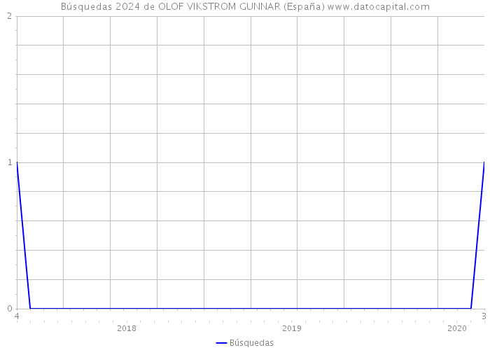 Búsquedas 2024 de OLOF VIKSTROM GUNNAR (España) 