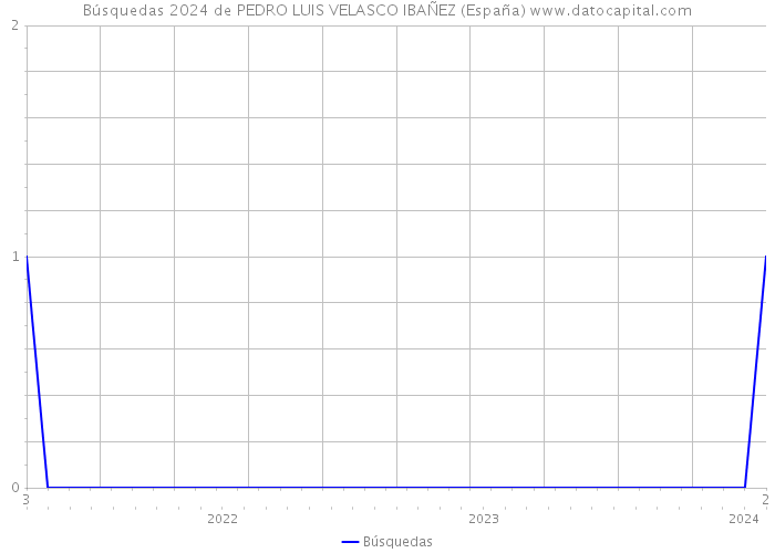 Búsquedas 2024 de PEDRO LUIS VELASCO IBAÑEZ (España) 