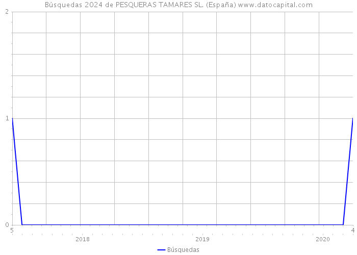 Búsquedas 2024 de PESQUERAS TAMARES SL. (España) 