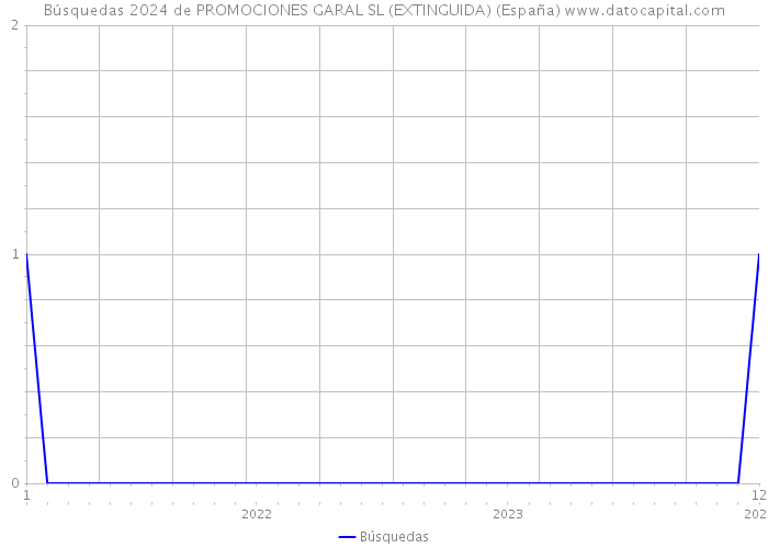 Búsquedas 2024 de PROMOCIONES GARAL SL (EXTINGUIDA) (España) 