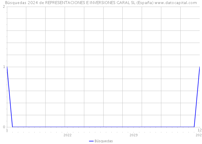 Búsquedas 2024 de REPRESENTACIONES E INVERSIONES GARAL SL (España) 