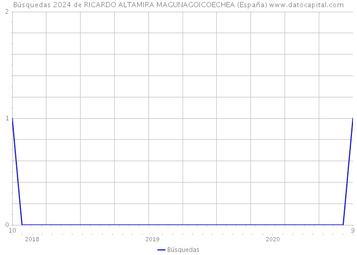 Búsquedas 2024 de RICARDO ALTAMIRA MAGUNAGOICOECHEA (España) 