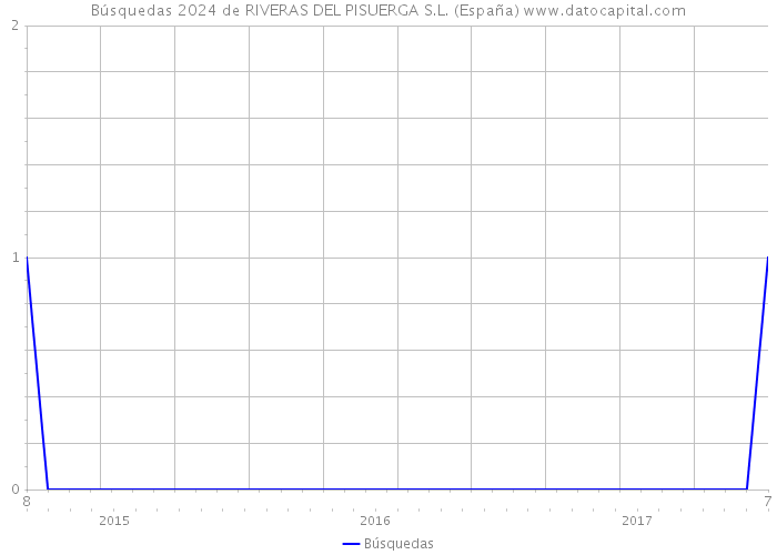 Búsquedas 2024 de RIVERAS DEL PISUERGA S.L. (España) 