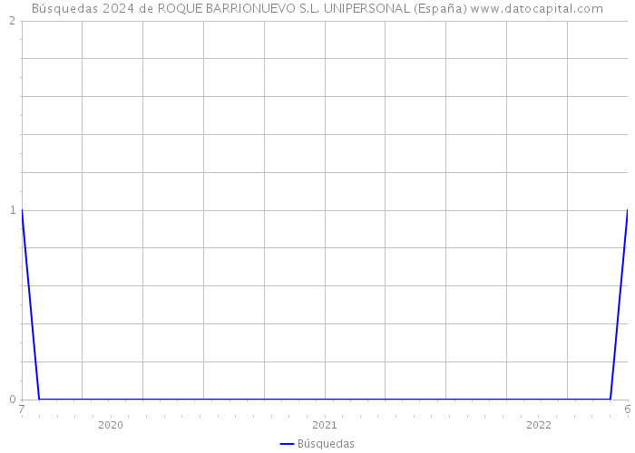 Búsquedas 2024 de ROQUE BARRIONUEVO S.L. UNIPERSONAL (España) 